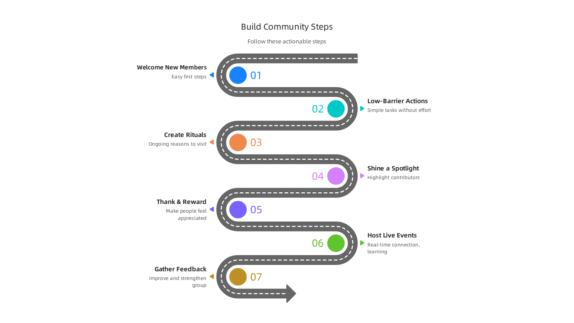 Follow these actionable steps to cultivate a thriving and actively engaged online community.