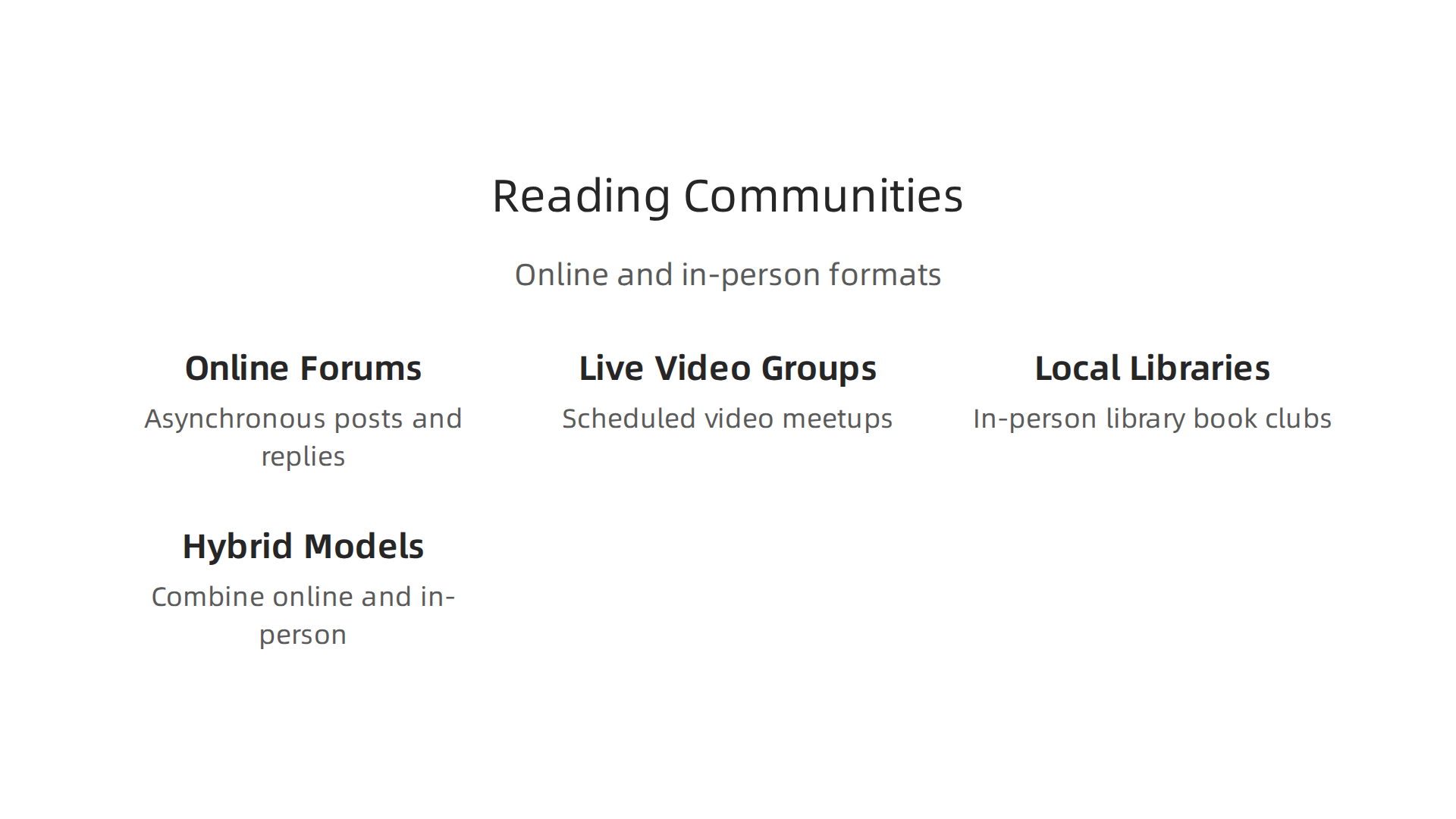 An infographic showcasing different popular formats for reading communities, both online and in-person.