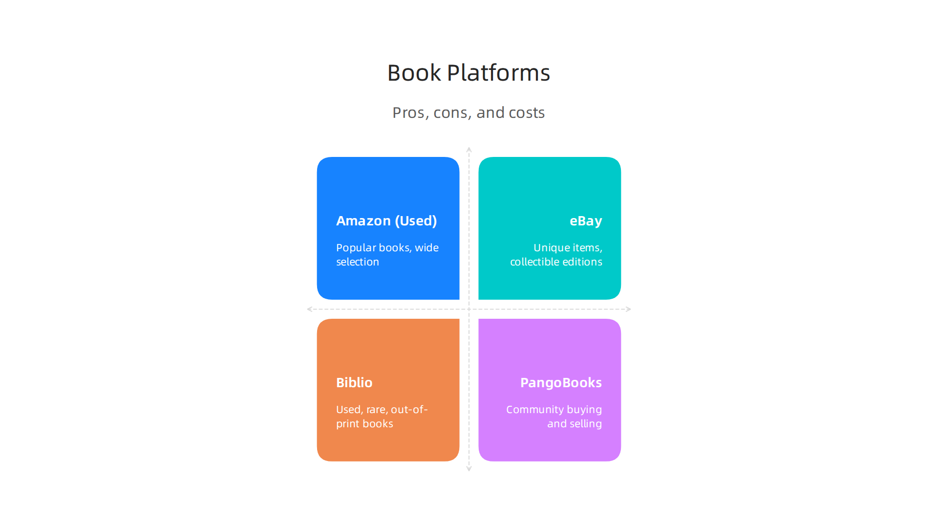 A comparison table outlining pros, cons, and costs across popular platforms for buying books.