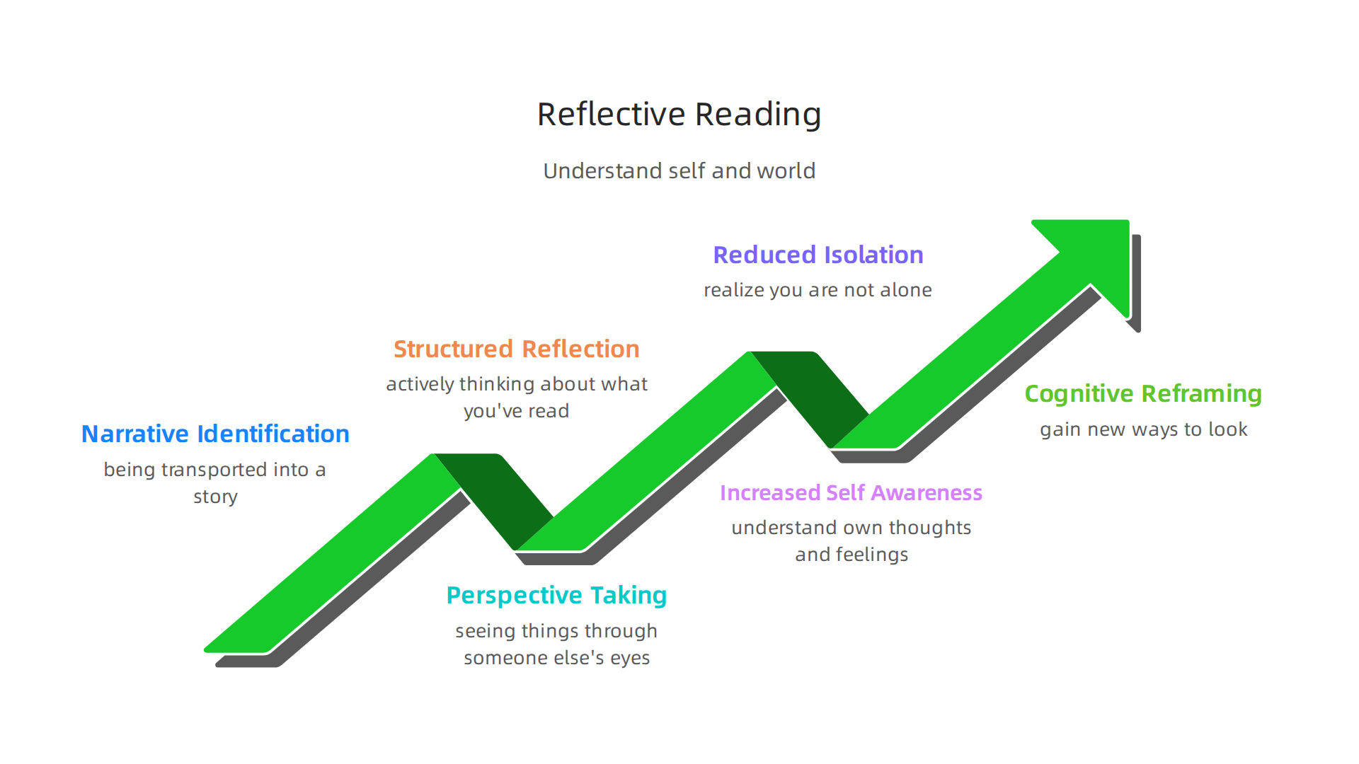 Understand the scientific mechanisms behind reflective reading and how it fosters personal growth and self-awareness.