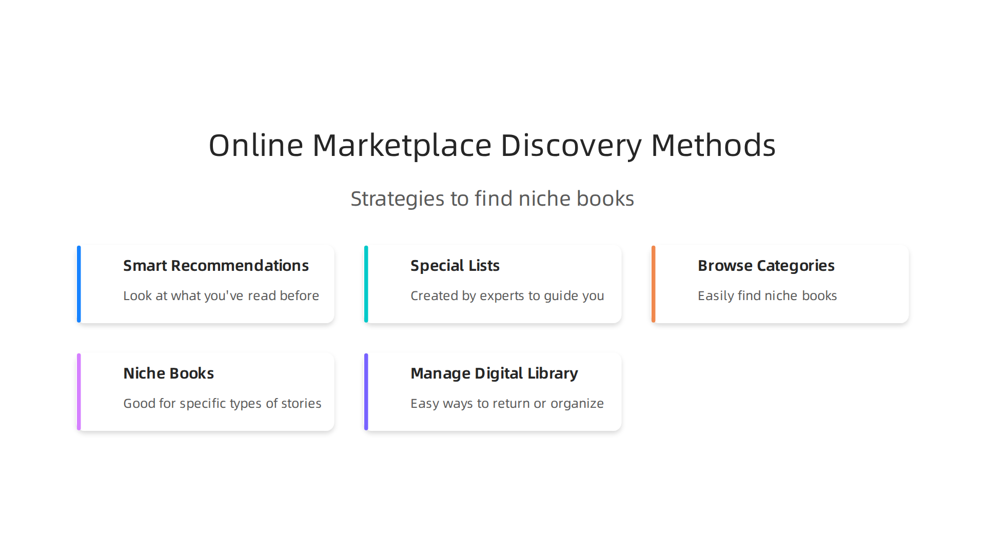 Online marketplaces use several strategies to help readers discover new and niche books.