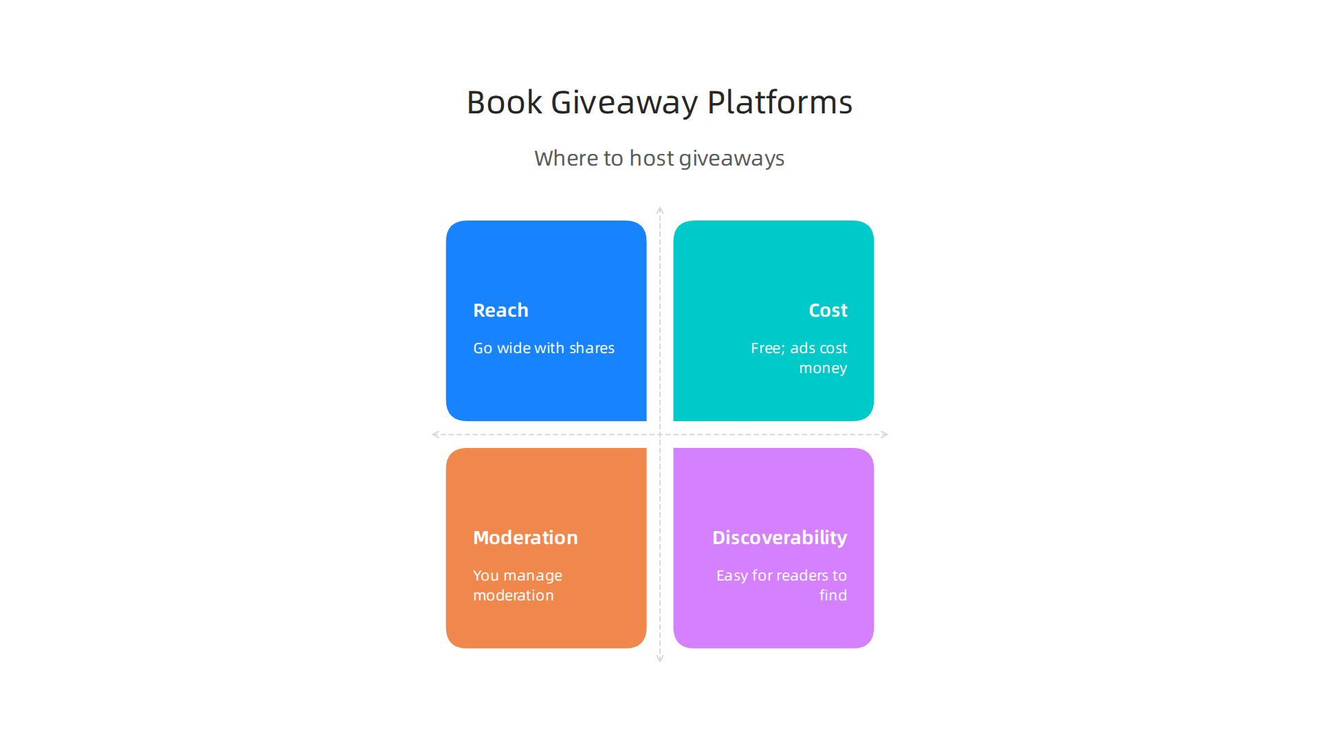 A comparison of social networks, dedicated sites, and personal platforms for hosting book giveaways.