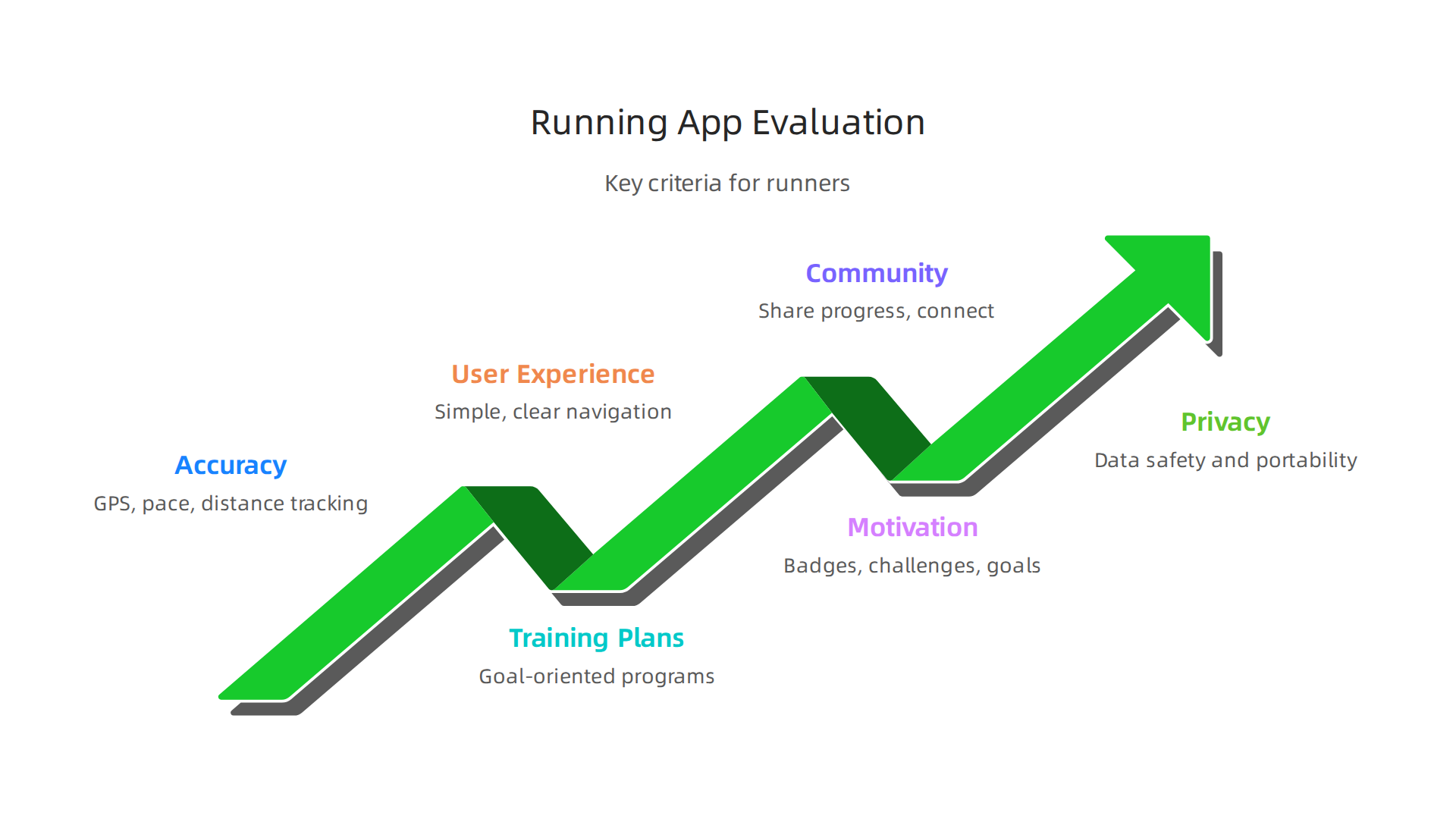 Key criteria used to assess running apps, ensuring a comprehensive review for users.