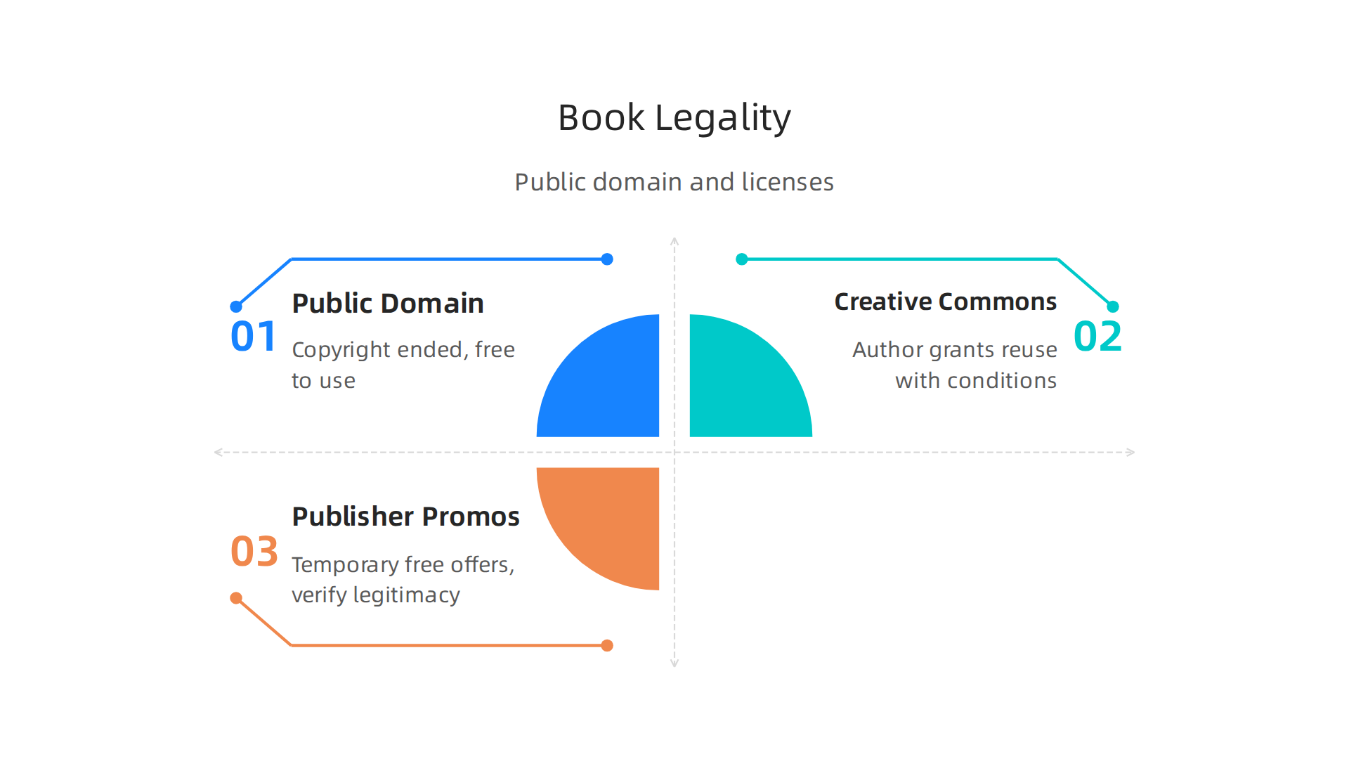 An infographic explaining the key legal categories for free books: Public Domain, Creative Commons, and Publisher Promotions.
