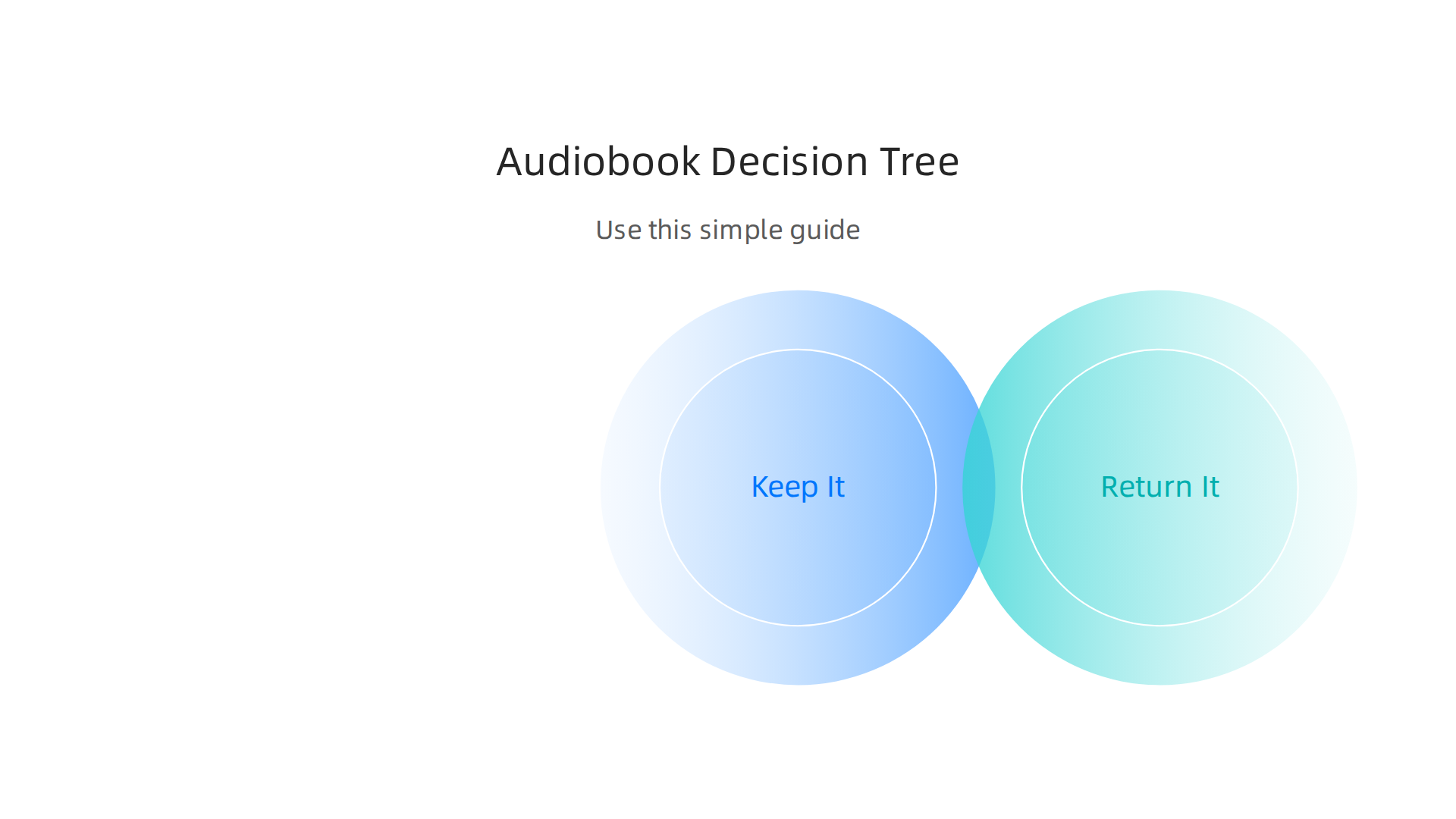A clear decision-making guide for audiobook owners on when to keep a book, when to return it for a credit, or when to explore gifting/exchanging options.