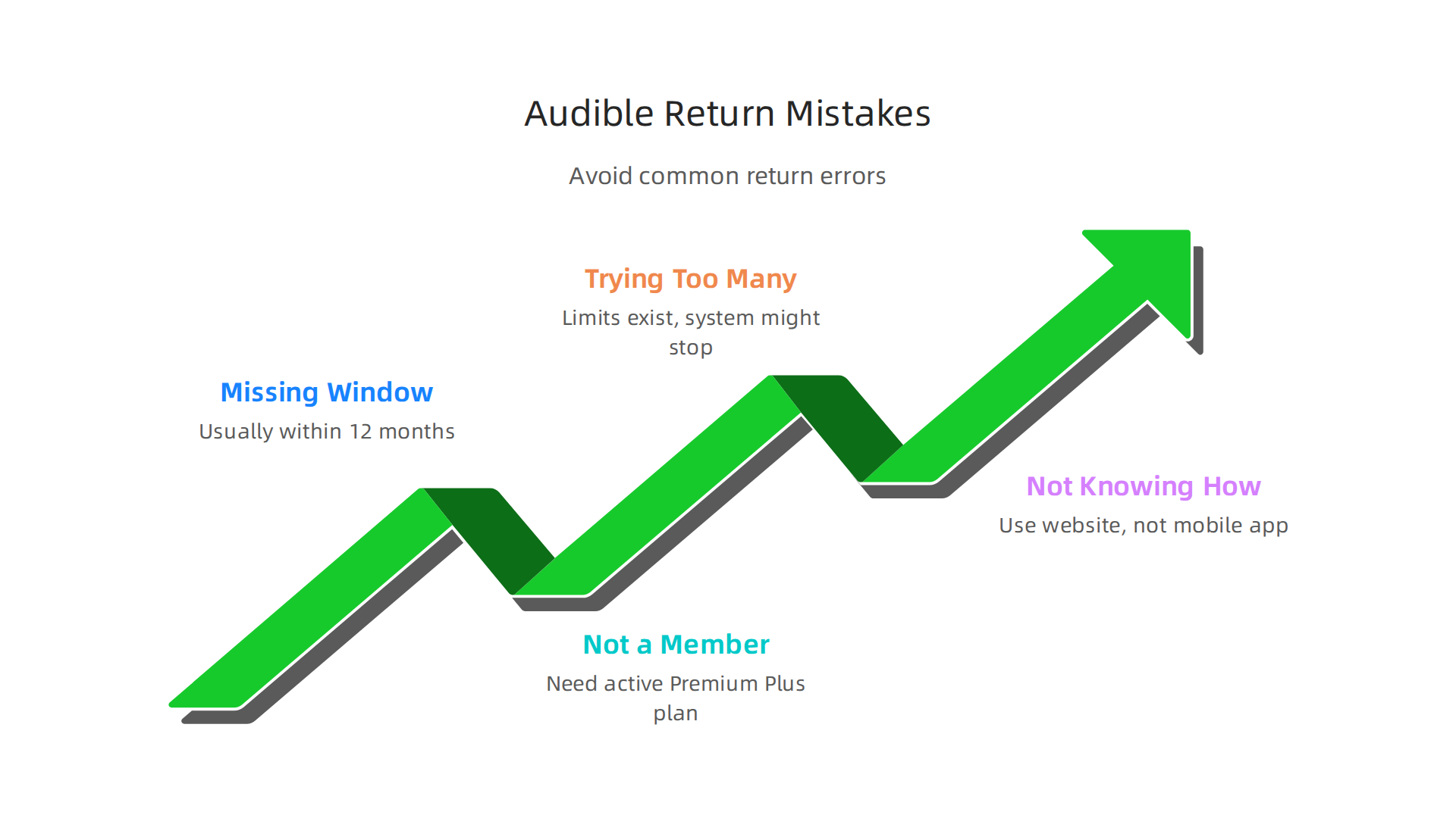 A summary of frequent errors people make when attempting to return audiobooks on platforms like Audible, helping users avoid issues.