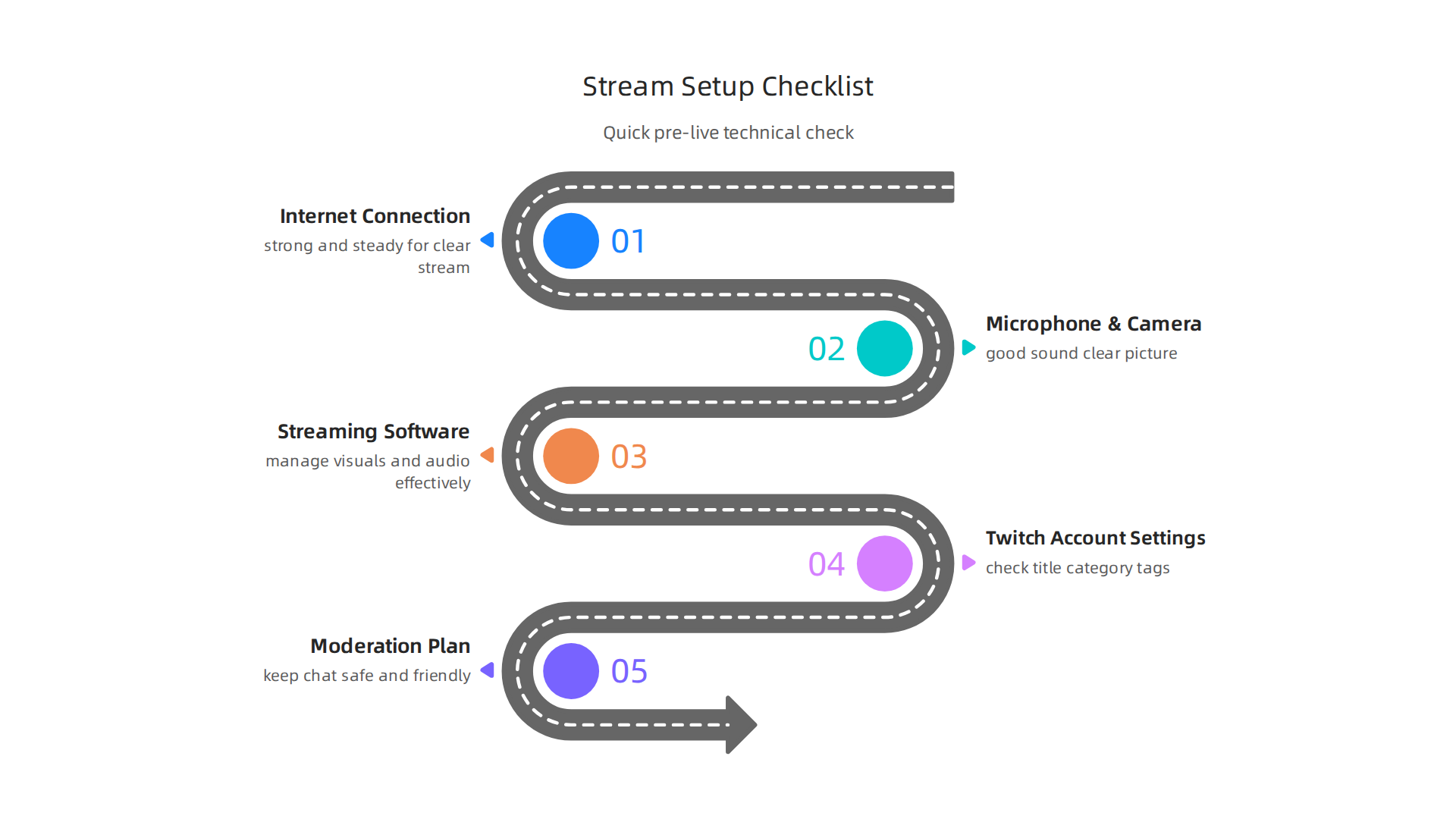 A checklist infographic detailing the essential technical setup requirements for a smooth Twitch app stream.