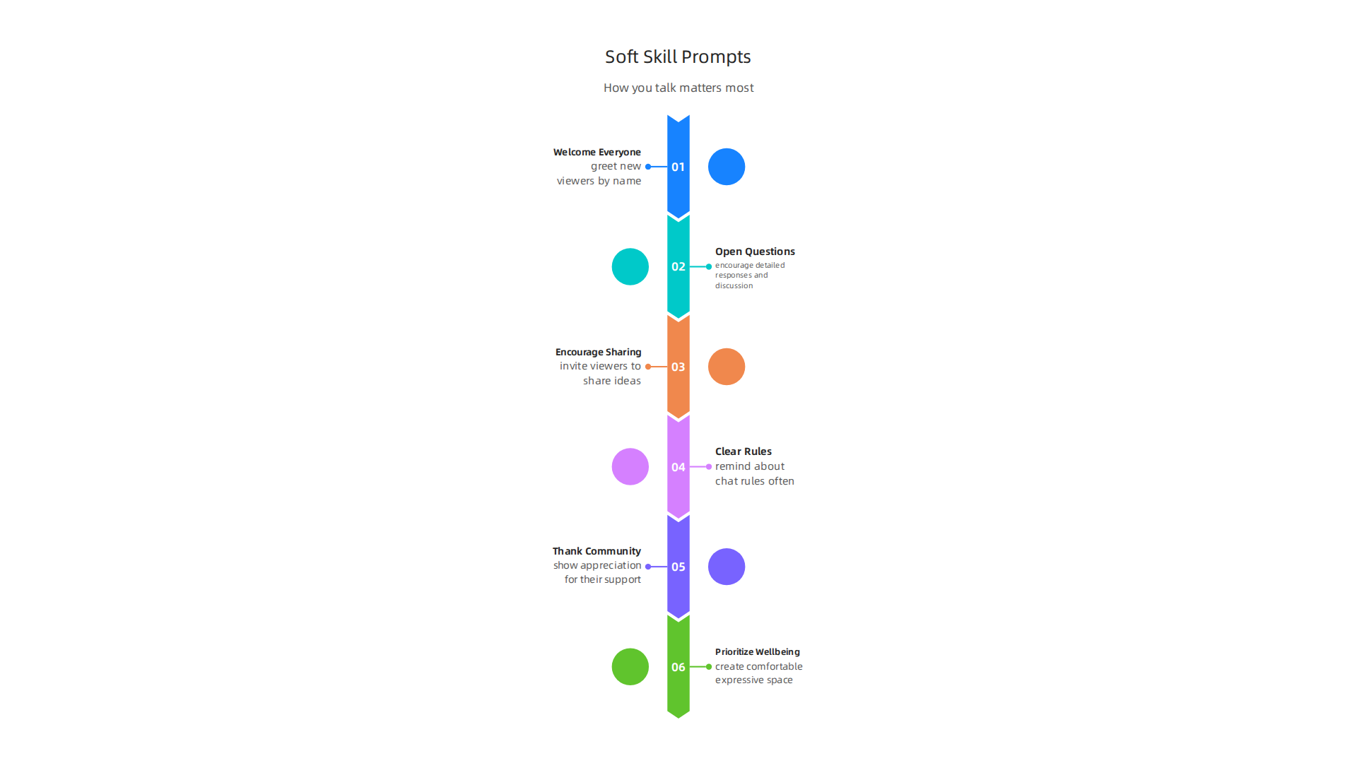 An infographic outlining key soft skills creators can use to encourage positive interaction and safety on Twitch streams.