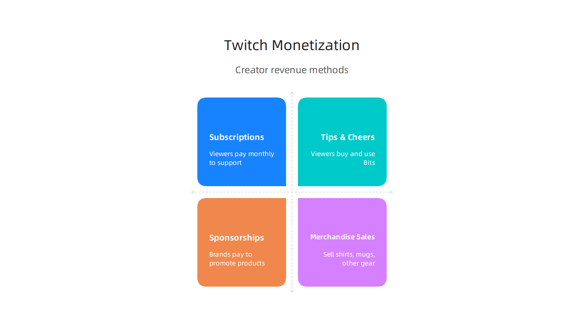 An infographic illustrating various monetization methods available for creators on the Twitch app.